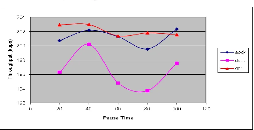Fig 8: Throughput under Pause Time (fixed 30 nodes). 
