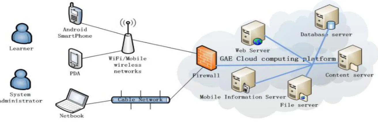 Figure 1.   System Architecture 