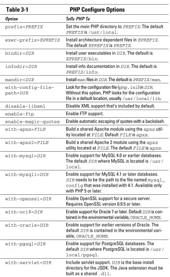 Table 3-1 PHP Configure Options