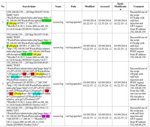 TABLE I.  PART OF A KEYWORD SEARCH ON THE VICTIM MACHINE WITH COMMENTS, PRESENTED ALSO AS ENTRIES IN ACCESS.LOG  