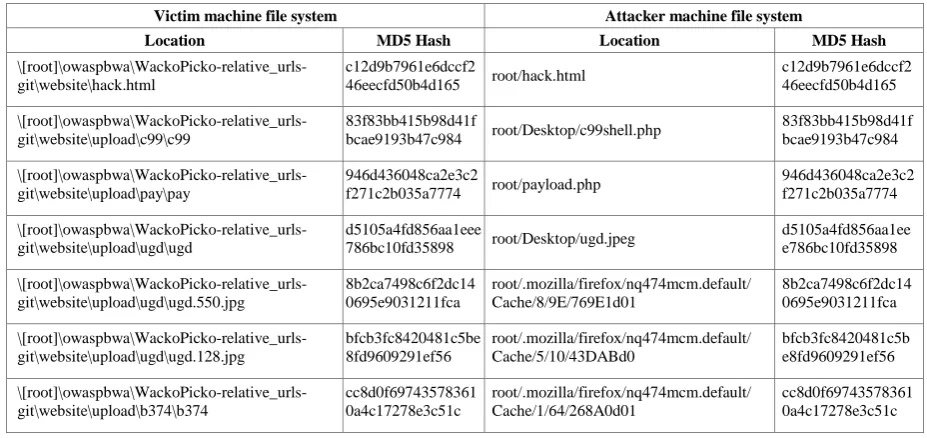 TABLE III.  SOME RESULTS FROM LOG ANALYSIS AND INTERNET HISTORY FILES FROM ATTACKER’S MACHINE WITH AUTOPSY 