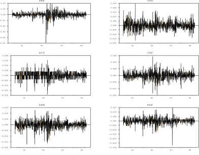 Figure 2.2 First Logarithmic Differences of Exchange Rates