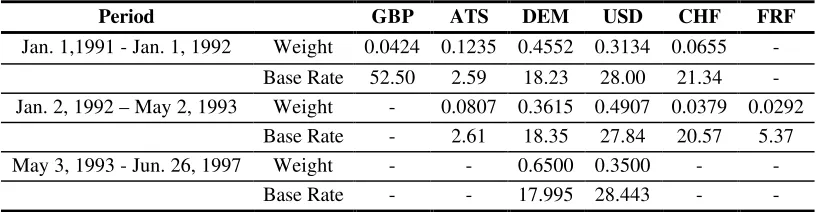 Table 2.2 Basket Composition, Currency Weights, and Base Rates across Periods