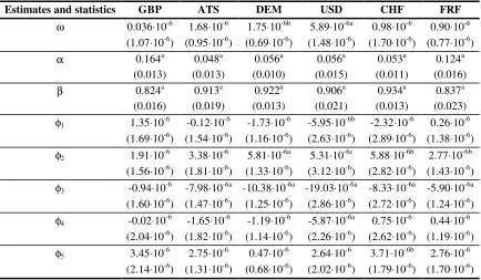 Table 2.5 Estimating conditional variance for GARCH(1,1):φ