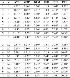 Table 2.8 BDS tests of nonlinearity: Standardized Residuals GARCH(1,1)