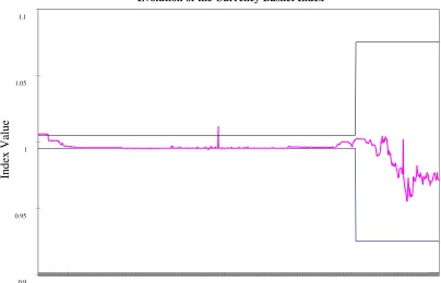 Figure 3.1 Evolution of the Currency Basket Index