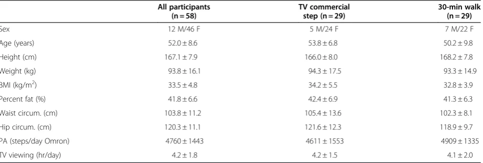 Table 1 Baseline demographic and leisure-time characteristics of participants, mean ± SD