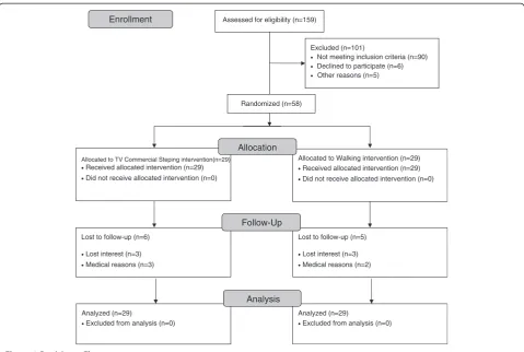 Figure 1 Participant Flow.