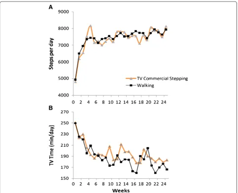 Figure 2 Changes in average Omron-determined steps per day (A) and self-reported TV viewing (B) according to intervention group.Note: Each data point represents the mean values for all participants examined at that time.