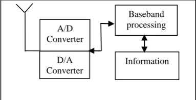Fig 1: Architecture of purist software radio  [12]