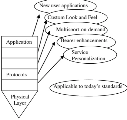 Fig 3: Technology trends enabling software radio handset terminal implementation [12] 