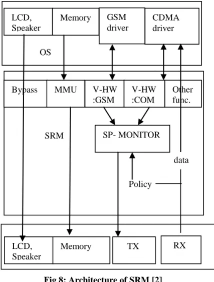Fig 8: Architecture of SRM [2] 