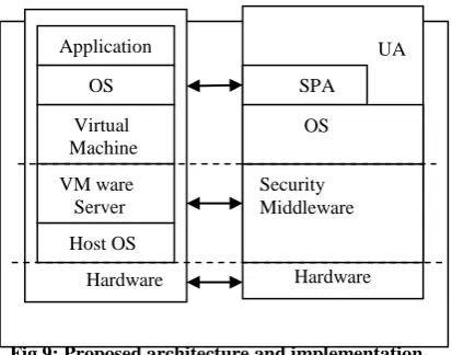 Fig 9: Proposed architecture and implementation using VMware [2] 