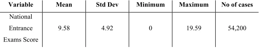 Table 4.3.5 Descriptive statistics for the 1991 Greek National Entrance Exams score