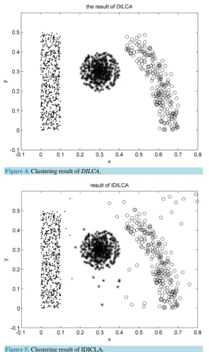 Figure 4. Clustering result of DILCA. 