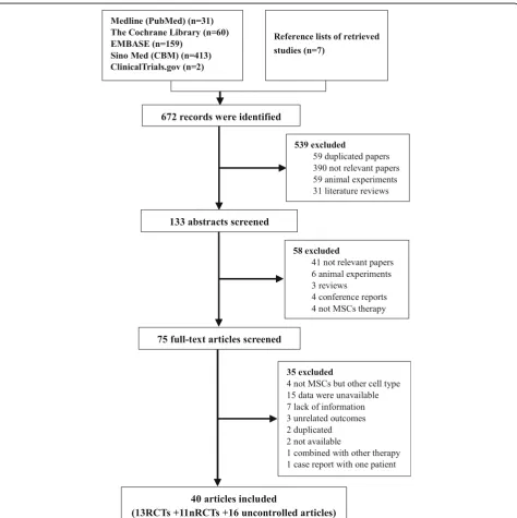 Fig. 1 Flowchart of study selection. MSC mesenchymal stem cell, nRCT, nonrandomized controlled trial, RCT randomized controlled trial