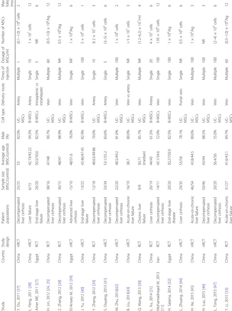 Table 1 Character of included studies