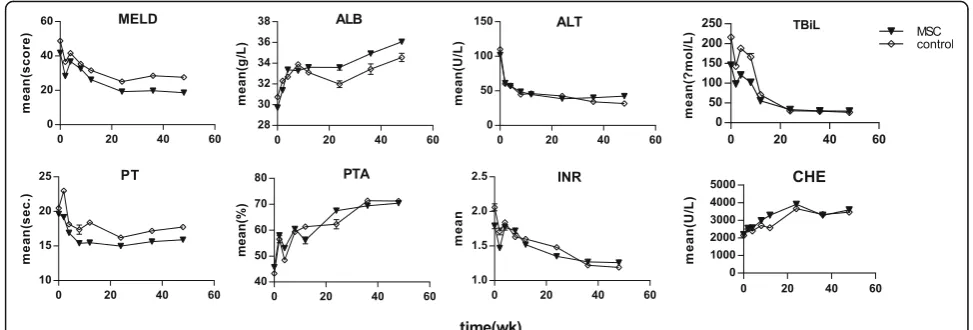 Fig. 2 Changes in liver function from baseline to week 48. A total of 983 patients received mesenchymal stem cell (MSC)-based therapy, and 557patients underwent conventional supportive treatment