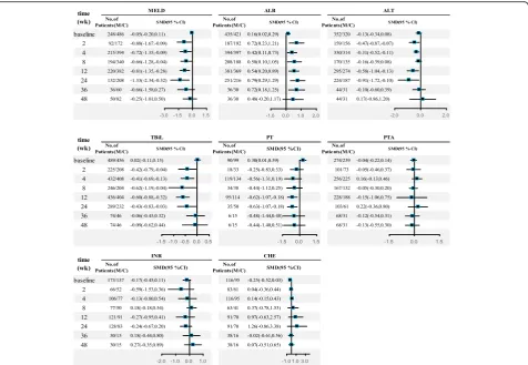 Fig. 3 Forest plot of liver function. Compared with the control group (C), the model for end-stage liver disease (MELD) score in the MSC group (M)was nonsignificantly lower at baseline, significantly lower at weeks 2, 4, 8, 12, and 24, and nonsignificantly