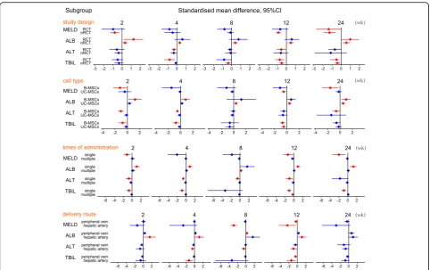 Fig. 4 Meta-analysis of patient subgroups. Red indicates significant improvement in the mesenchymal stem cell (MSC) group compared with thecontrol group; blue indicates no significant improvement