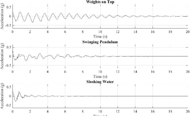 Figure 5. Triangular frame model response for various damping approaches  Single Degree of Freedom System: Harmonic Forced Vibration 