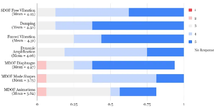 Figure 12: Distribution of Student Responses to Specific Multiple Choice Questions,  (5 = Effective/Interesting, 1 = Ineffective/Uninteresting) 