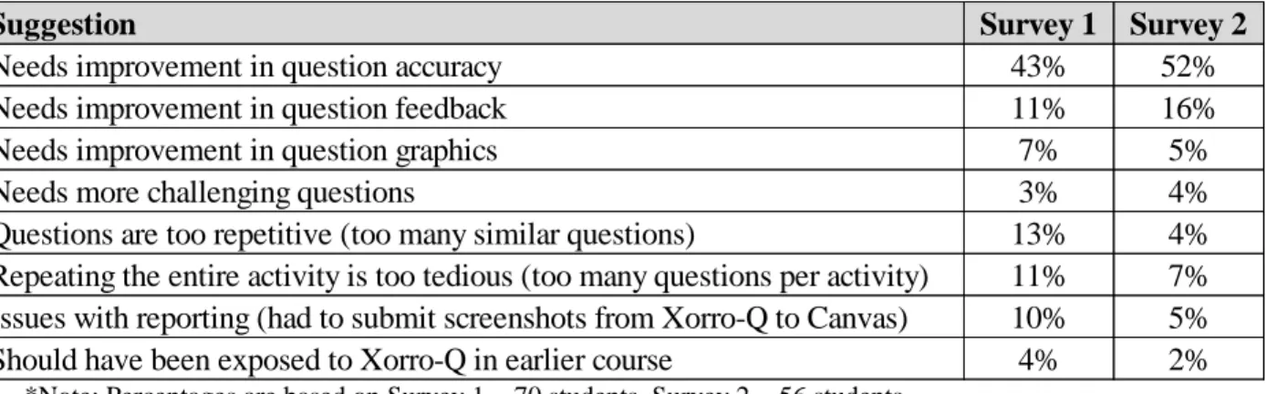 Table 1: Summary of suggestions/feedback provided by students on Xorro-Q activities 