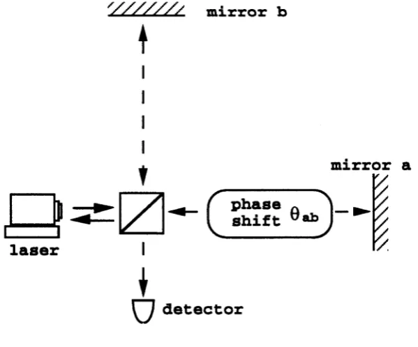 Figure 2.2: The Michelson interferometer. Note that 0ab is the phase shift incurred after a double pass of arm a with respect to the phase shift incurred after a double pass of arm b.