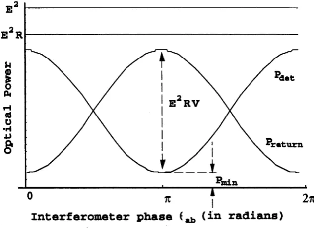 Figure 2.3: Detector optical power versus interferometer phase 0ab