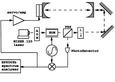 Figure 3.15: Schematic of the reference cavity laser frequency noise measurement.