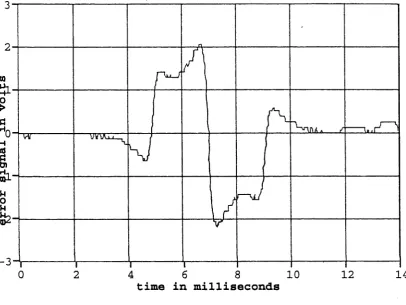 Figure 3.16: Time based plot of the Pound-Drever error signal as the Fabry-Perot 