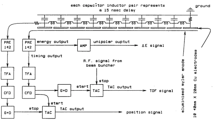 Figure 3.8 A sectional view of one of the gas counters used in the present 