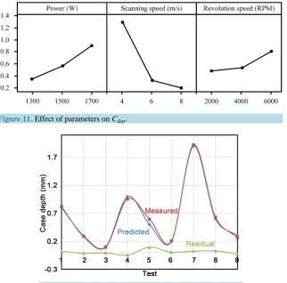 Figure 11. Effect of parameters on Cdep.                                        