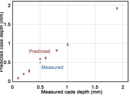 Figure 13. Scatter plot—Measured and predicted Cdep.       