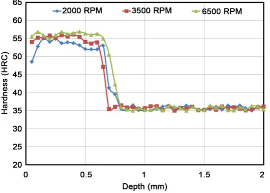 Figure 3. Hardness curves versus powers—5 mm/s and 4000 RPM.            