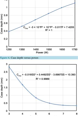 Figure 6. Case depth versus power.                                