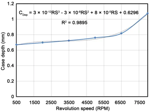 Figure 8. Case depth versus revolution speed.                     