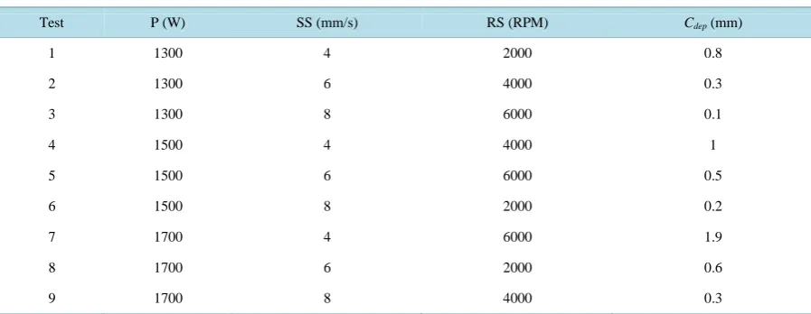 Table 2. L9 orthogonal array and experiments results for modeling.                                                