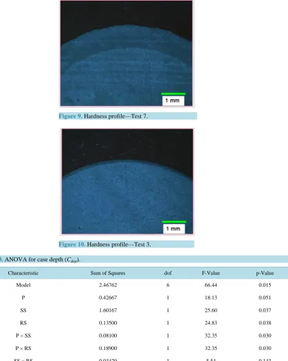Table 3. ANOVA for case depth (Cdep).                                                                      