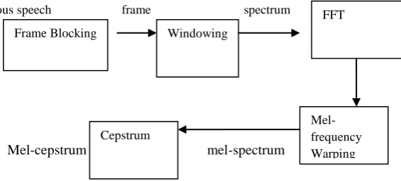 Fig. (Ii) FEATURE EXTRACTION STEPS 