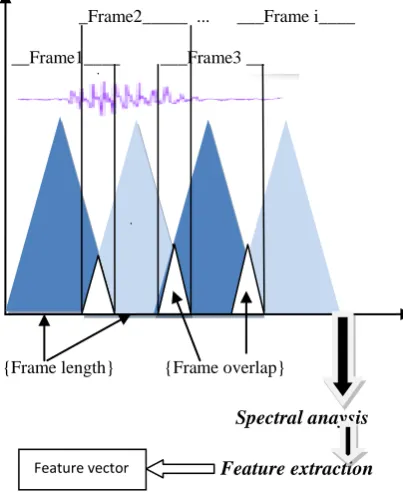 Fig. (iv) mel scale FFT algorithms are mainly helpful in computing the DFT &  