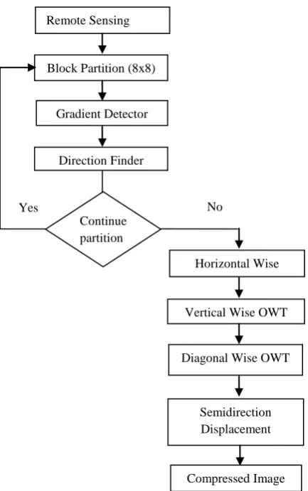 Fig 2:  Level 4 DWT Scheme used for image compression 