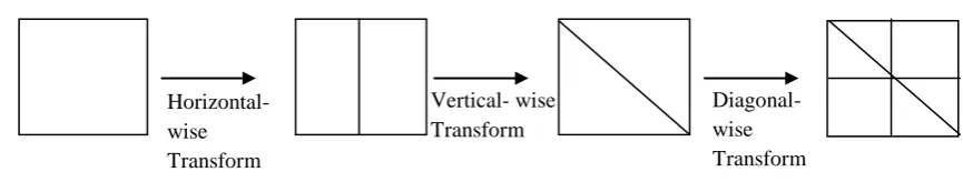 Fig 5:  Subband Generation of the horizontal-wise and Vertical-wise Transforms 