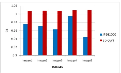 Fig 9: Comparison of MSE in JPEG2000 and 3D-OWT 