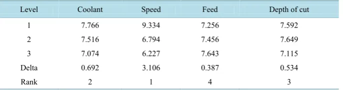 Table 6. Factors and fuzzy grade for process parameters.                               