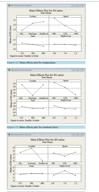 Figure 14. Main effects plot for surface roughness.                           