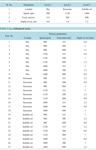 Table 1. Process parameters and their levels.                                           