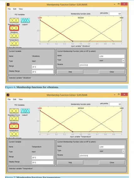 Figure 6. Membership functions for vibrations.                                                  