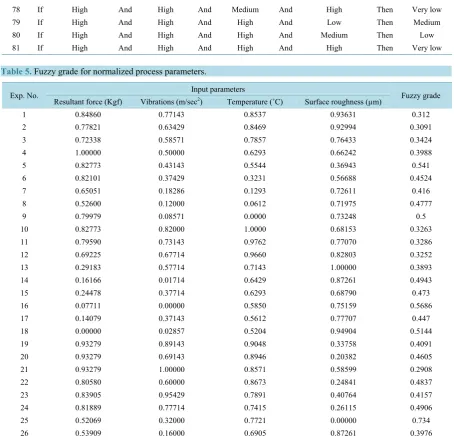 Table 5. Fuzzy grade for normalized process parameters.                                                         