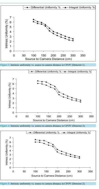 Figure 5. Intrinsic uniformity vs. source to camera distance in CFOV (Detector-2).                         